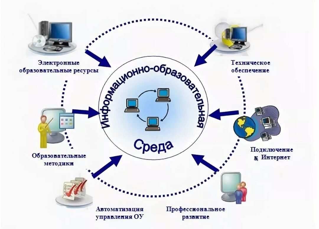 Электронная информационно-образовательная среда школы